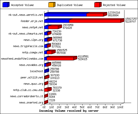 Outgoing feeds (innfeed) by Articles