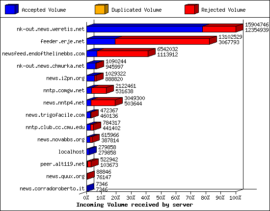 Incoming Volume received by server