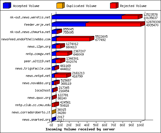 Incoming Volume received by server