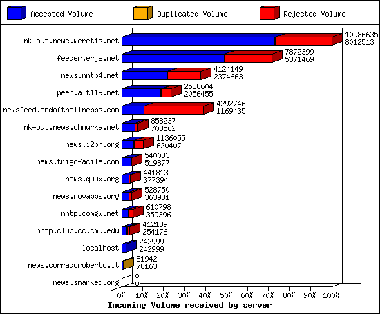 Incoming Volume received by server