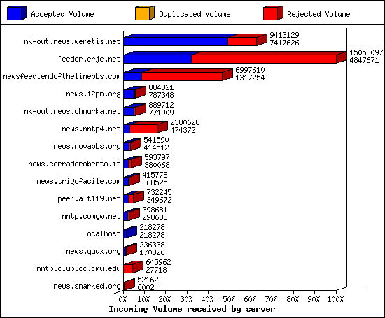 Incoming Volume received by server