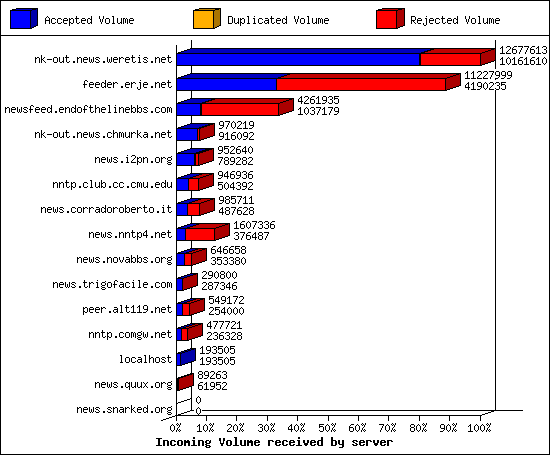 Incoming Volume received by server