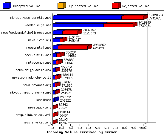 Incoming Volume received by server