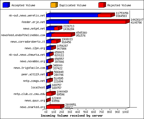 Incoming Volume received by server