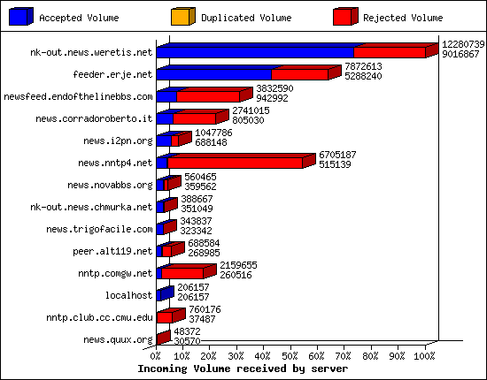 Incoming Volume received by server