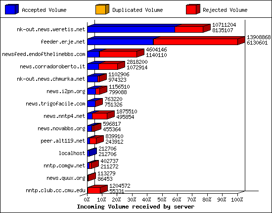 Incoming Volume received by server