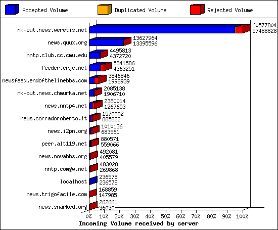 Outgoing feeds (innfeed) by Volume