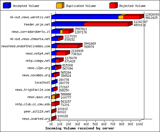 Incoming Volume received by server