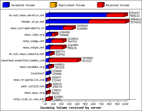 Incoming Volume received by server