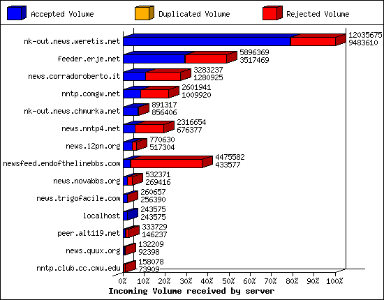 Incoming Volume received by server