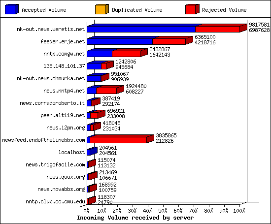 Outgoing feeds (innfeed) by Articles