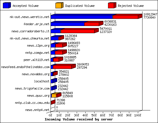 Incoming Volume received by server