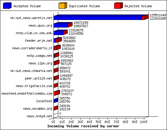 Incoming Volume received by server