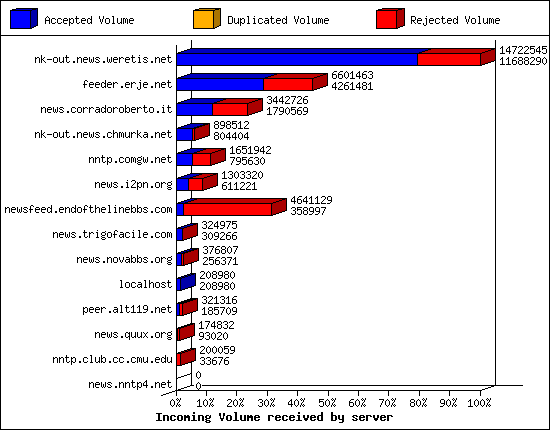 Incoming Volume received by server