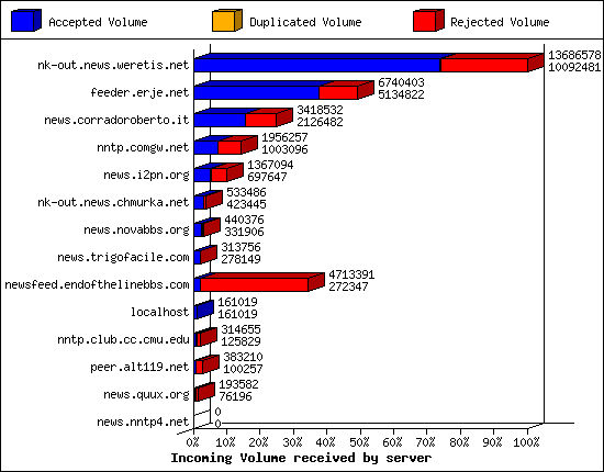 Incoming Volume received by server