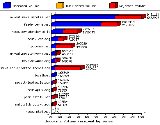 Incoming Volume received by server