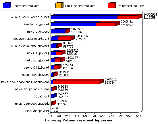 Outgoing feeds (innfeed) by Articles