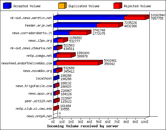 Incoming Volume received by server