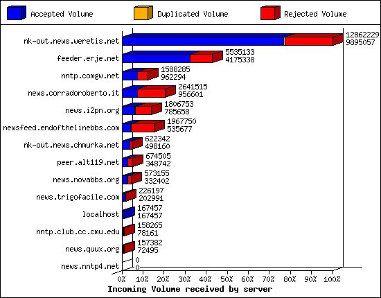 Incoming Volume received by server