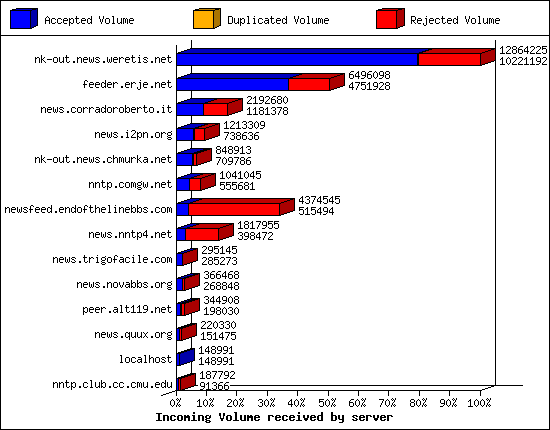 Incoming Volume received by server