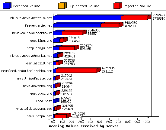 Incoming Volume received by server