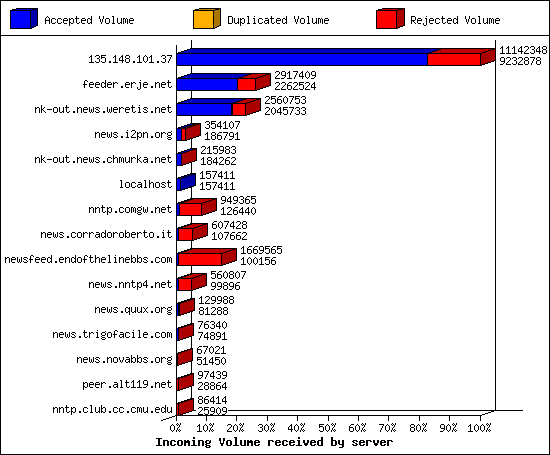 Incoming Volume received by server