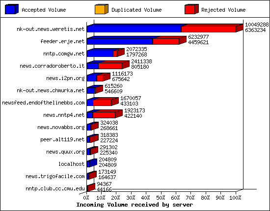 Incoming Volume received by server