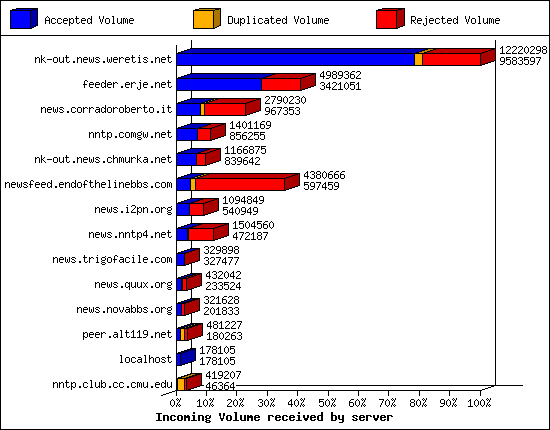 Incoming Volume received by server