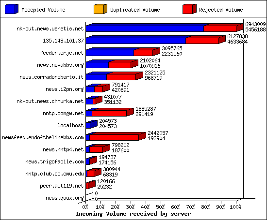 Incoming Volume received by server