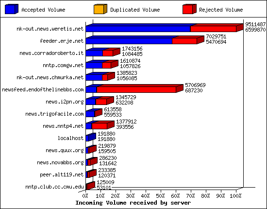 Incoming Volume received by server