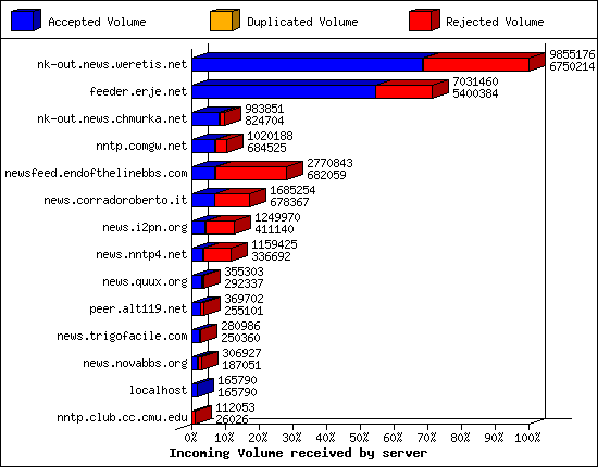 Incoming Volume received by server