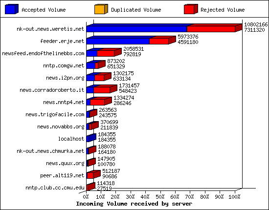 Incoming Volume received by server