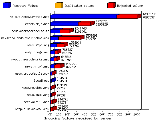 Incoming Volume received by server