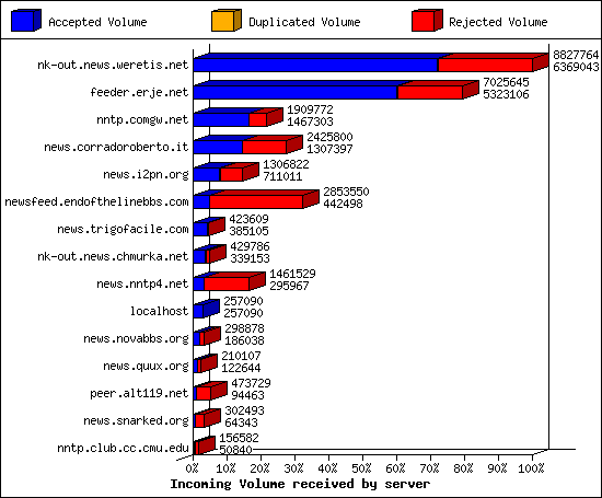 Incoming Volume received by server