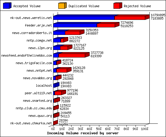 Incoming Volume received by server