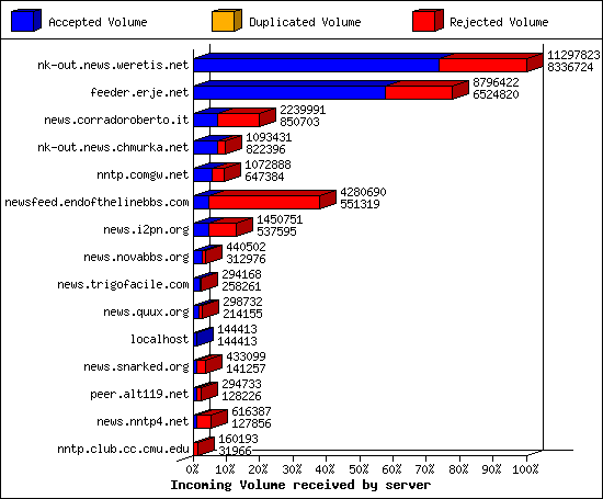 Outgoing feeds (innfeed) by Volume