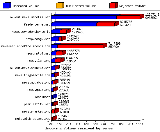 Incoming Volume received by server