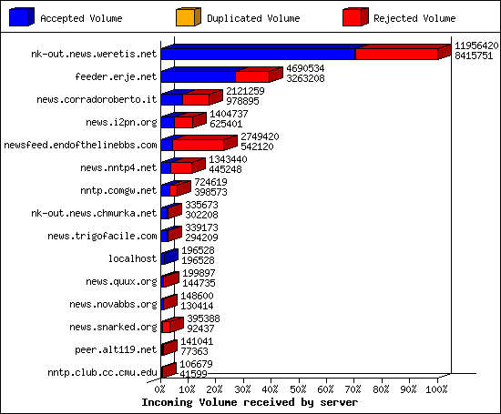 Incoming Volume received by server