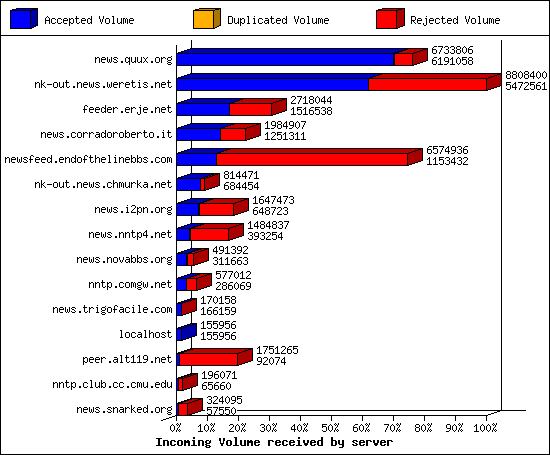 Incoming Volume received by server