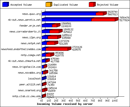 Incoming Volume received by server