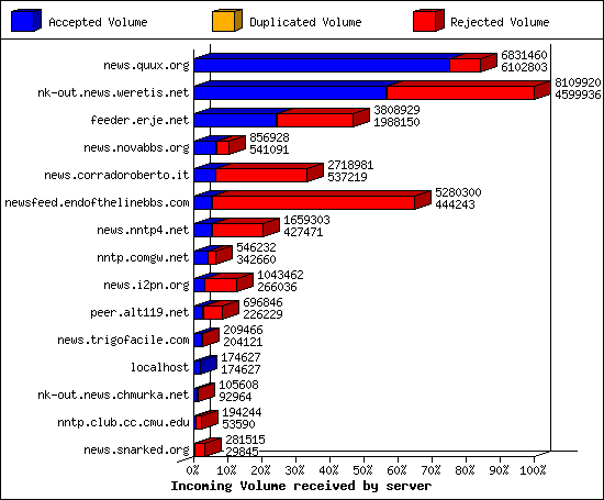 Incoming Volume received by server