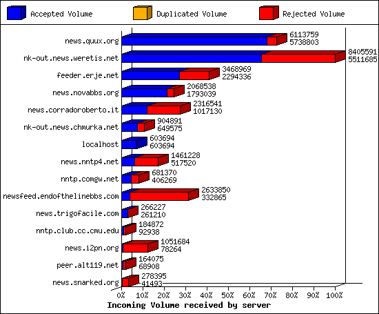 Incoming Volume received by server