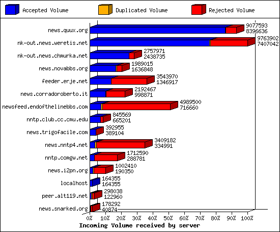 Incoming Volume received by server