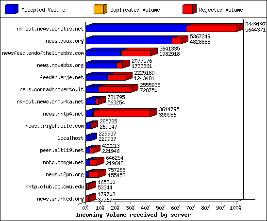 Incoming Volume received by server