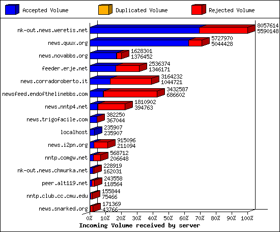 Incoming Volume received by server