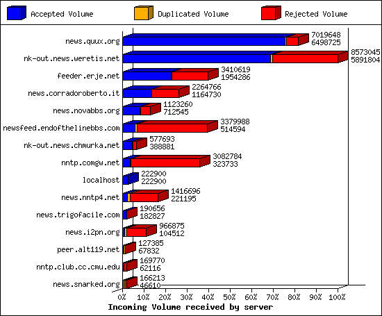 Incoming Volume received by server