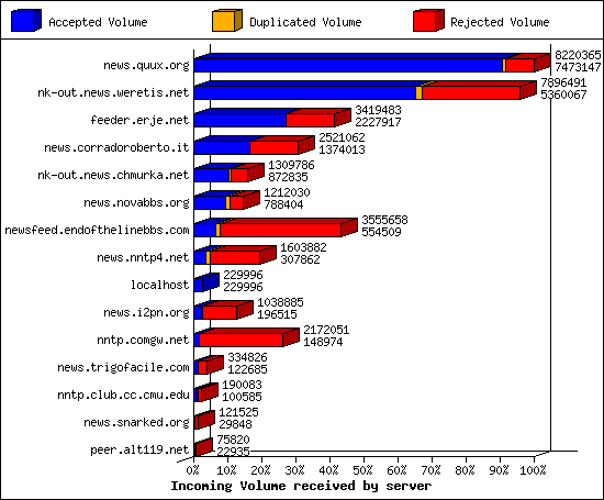 Incoming Volume received by server