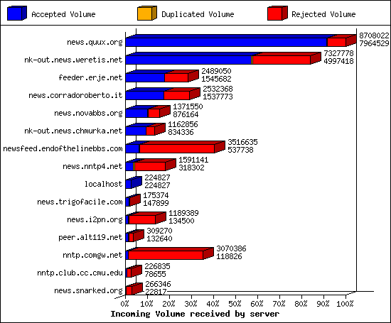 Incoming Volume received by server