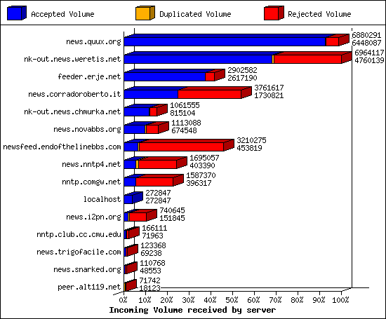 Incoming Volume received by server