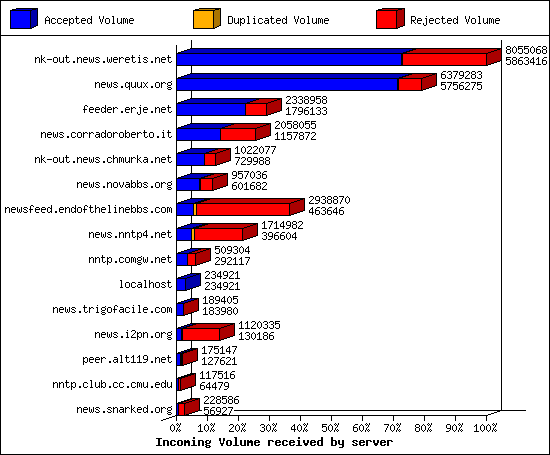 Incoming Volume received by server